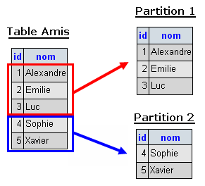 Partitionnement horizontal