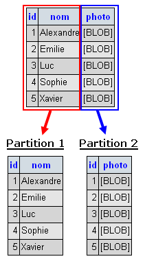 Partitionnement vertical